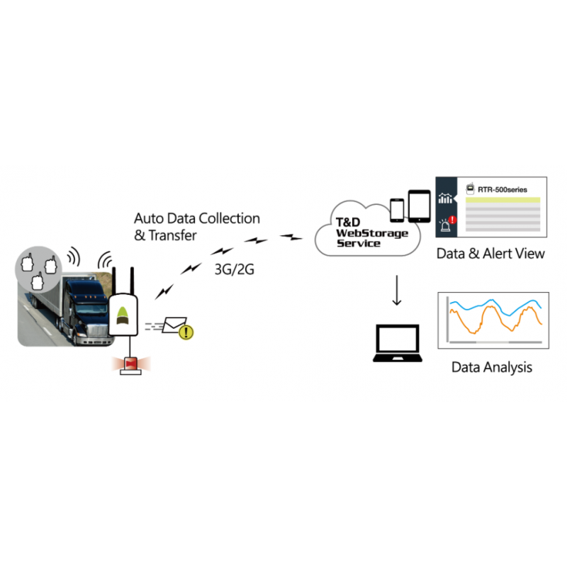 3G Base Station for Wireless Data Logger Log Transfer to PC/Cloud