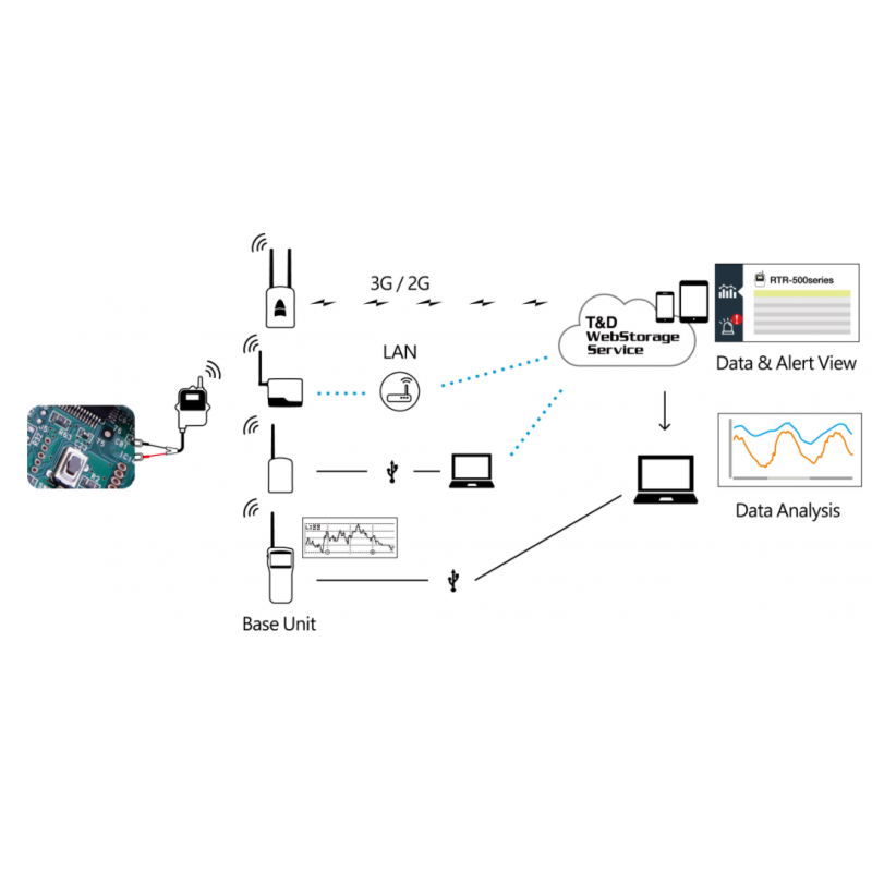 1 channel Pulse-counting data logger. Range: 0 - 27V. Wireless to the Data Collector. Max. frequency is 3,5kHz