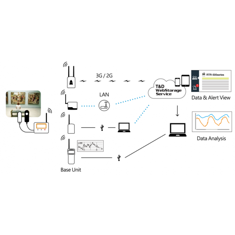 Temperature, humidity, UV measurement, Brightness data logger. Wireless transfer of data collector