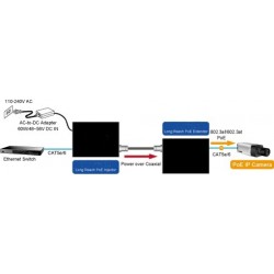 Ethernet over Coax cable, 1 km with PoE. Data and PoE via coax cable (25W)