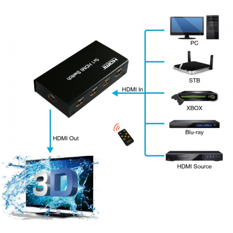 4K HDMI switcher with 5 HDMI inputs and 1 HDMI output remote controlled