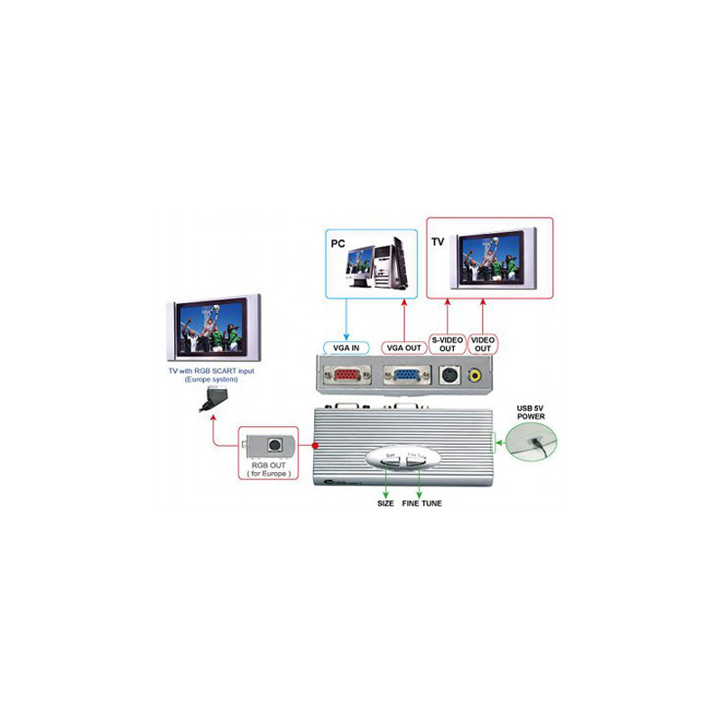 VGA till komposit, VGA till Video RCA / Phono-kontakt. GRAND HAND VIEW III