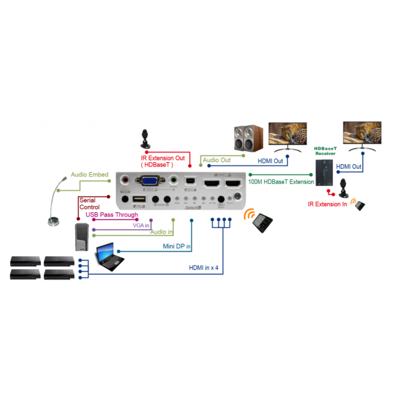 4K Multi videoingång till HDMI-utgång och förlängare upp till 100 meter. HDMI, Displayport, VGA