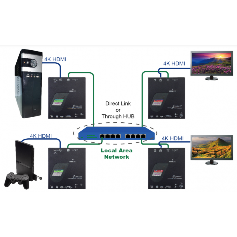 4K - KVM-förlängare av Gigabit TCP/IP eller punkt till punkt RJ45 100 meter, HDMI + USB