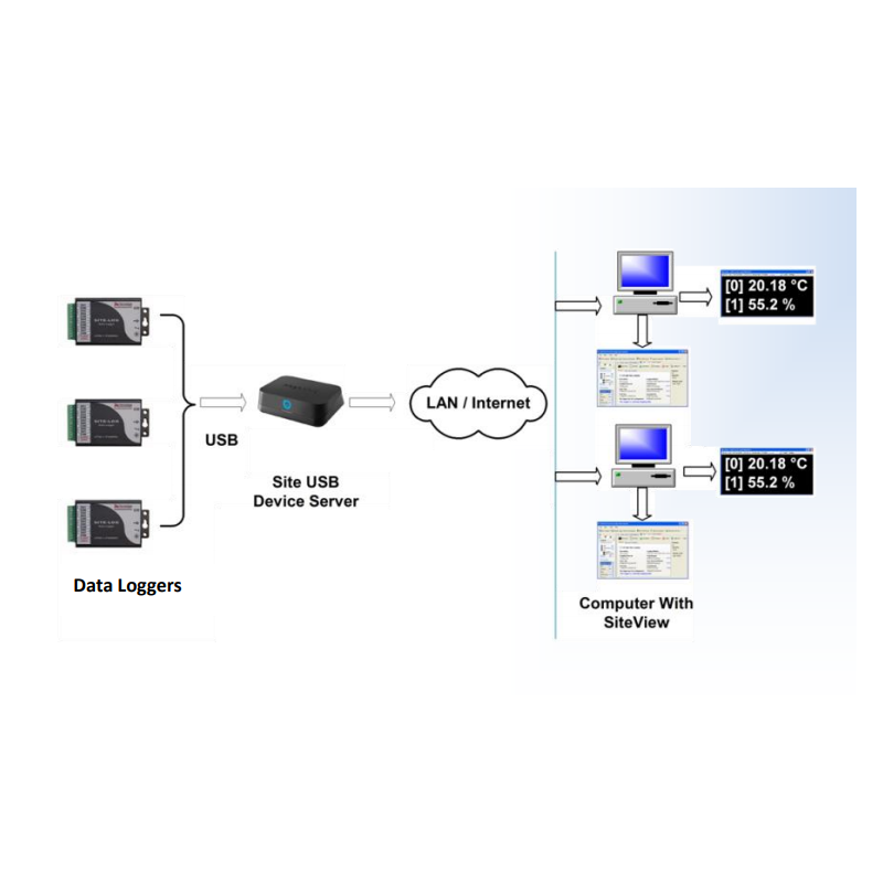 LOG Device Server USB till datalogger Series LOG Mxxx. 1 x RJ45 1 x USB