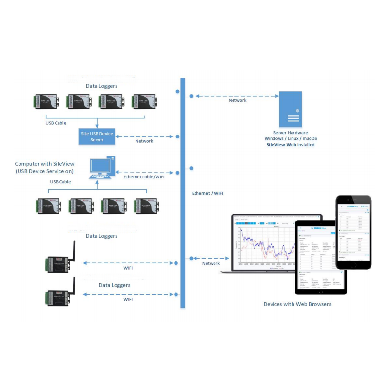LOG Device Server USB till datalogger Series LOG Mxxx. 1 x RJ45 1 x USB