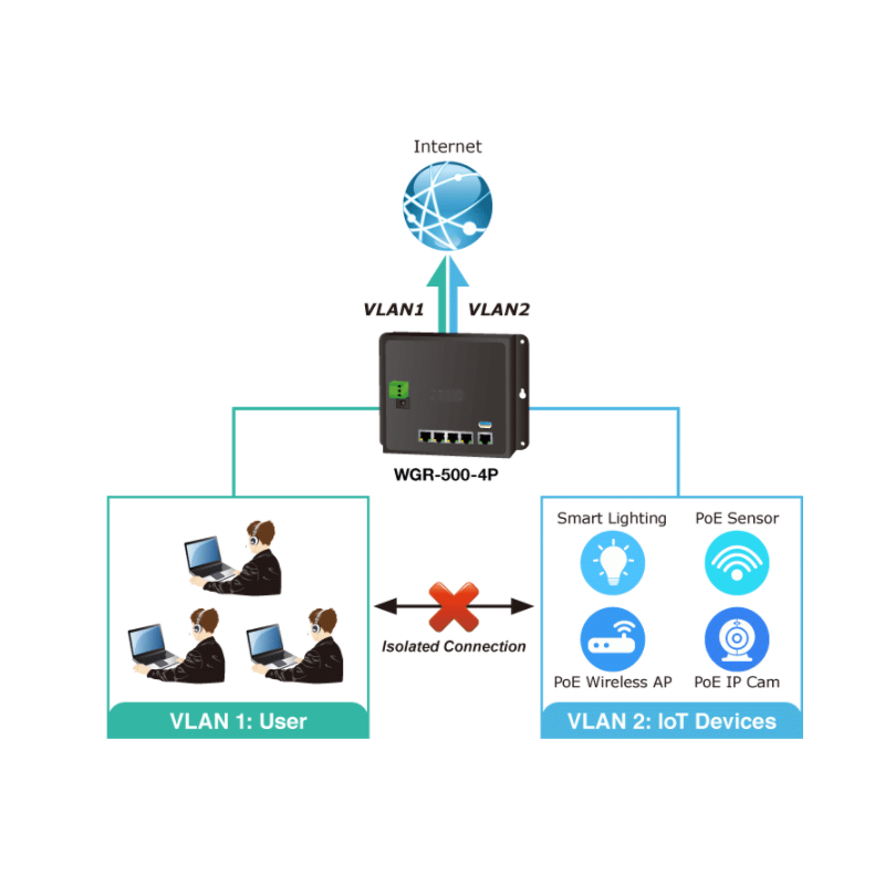 4 Port Industrial Router med PoE +, haneeeeagement, 10/100 / 1000Mbit 4 x RJ45 LAN, 1 x RJ45 WAN / LAN