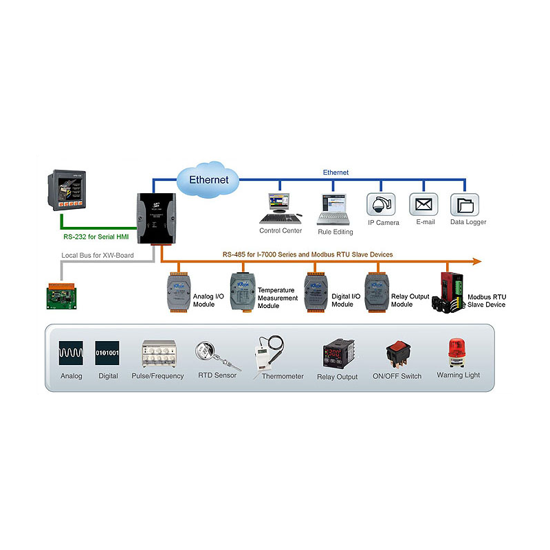 Logic Controller med GSM-modul. Datalogger, en x RJ45 Ethernet, 1 x RS232, 1 x RS485