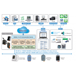 Logic Controller with Data Logger. 1 x RJ45 Ethernet, 1 x RS232, 1 x RS485