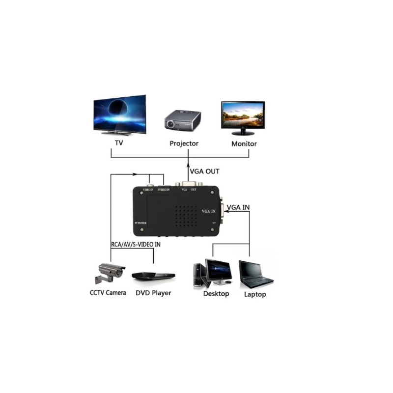 Composite och S-Video till VGA-omvandlare med gul phono-videokontakt och VGA-hona