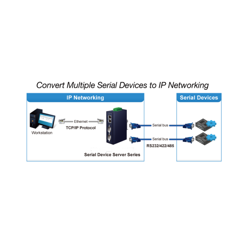 4 Port Serial Port Server - seriell enhetsserver, RS232 / RS422 / RS485-port över Ethernet.