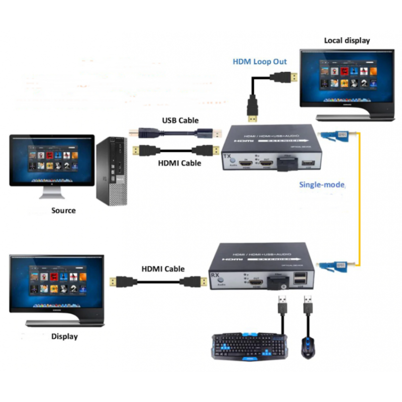 KVM Extender med USB över fiber 20km