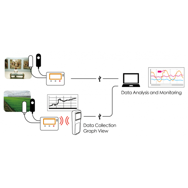 Temperatur, fukt, UV, ljusstyrka datalogger. Överföring via USB-port. 0 - +55°C, 10 - 95% RH, 0 - 130kLux