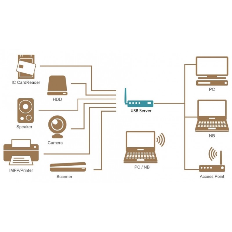 USB 3.0-enhetsserver med Gigabit LAN