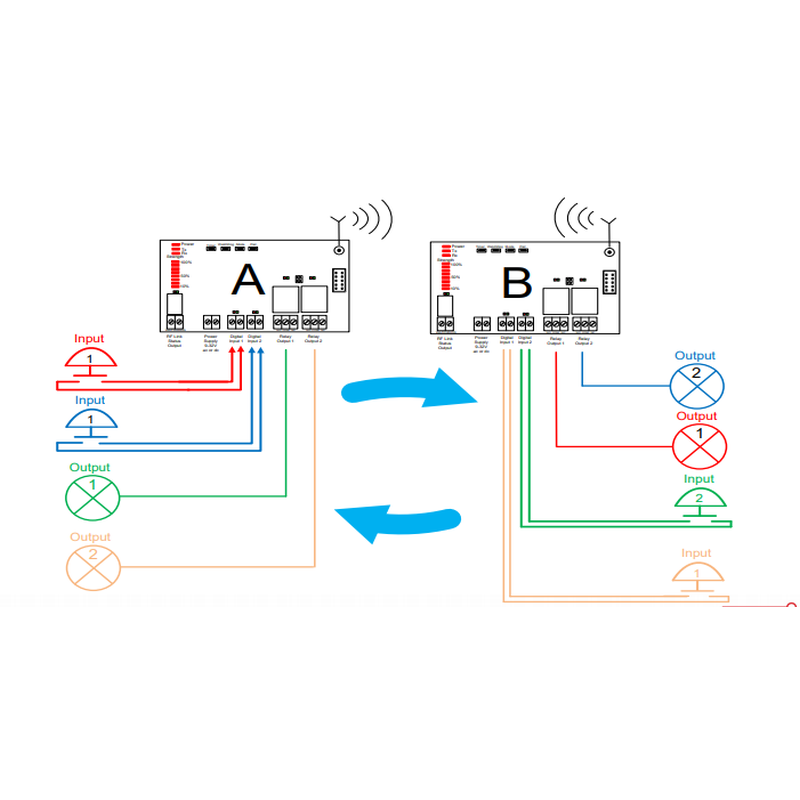 725-TRX8-1K is a 2-channel radio module, transmitter and receiver for the transmission of digital signals