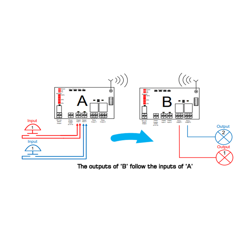 725-TRX8-1K is a 2-channel radio module, transmitter and receiver for the transmission of digital signals