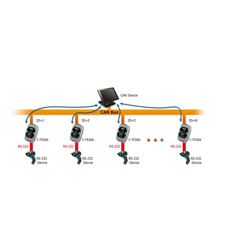 ICPDAS I-7530A-MR är en RS232 / RS422 / RS485 (slav) till CAN2.0A / B mästare för seriell enhet