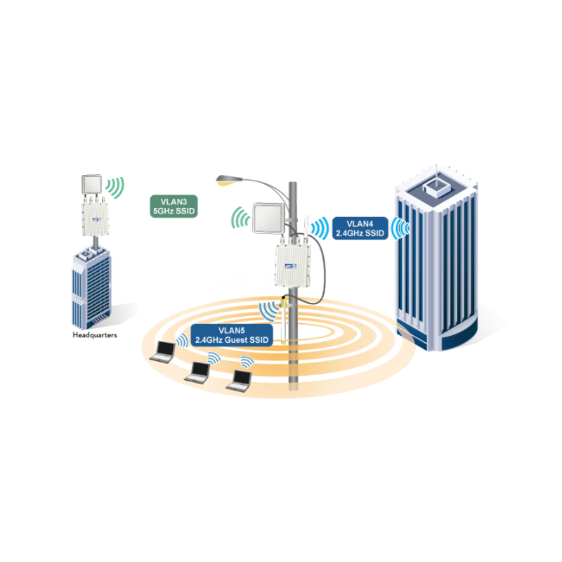 Planet WDAP-850AC är en 1200Mbit 2.4 / 5GHz Outdoor Wifi Access Point, Gateway, Bridge, Repeater. IP67.