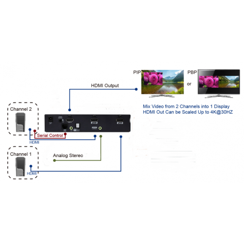 4K HDMI Switch Scaler med PIP och bildblandning. 2 hdmi in och 1 hdmi ut. Toslink Audio Out