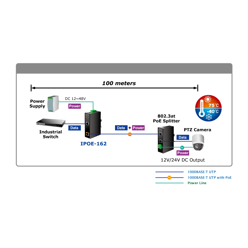 PoE+ Injektor som drivs av extern 12 - 48V försörjning