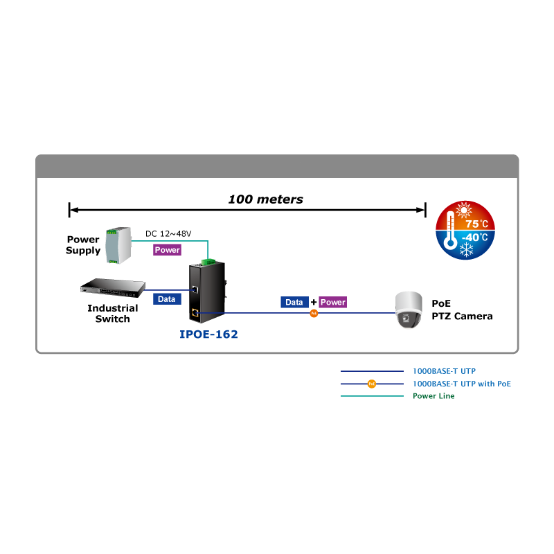 PoE+ Injektor som drivs av extern 12 - 48V försörjning