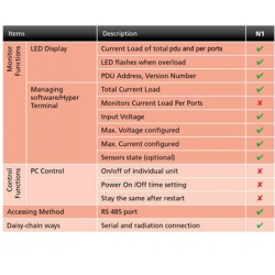 Power rail with on and off over network. With power measurement and external sensors