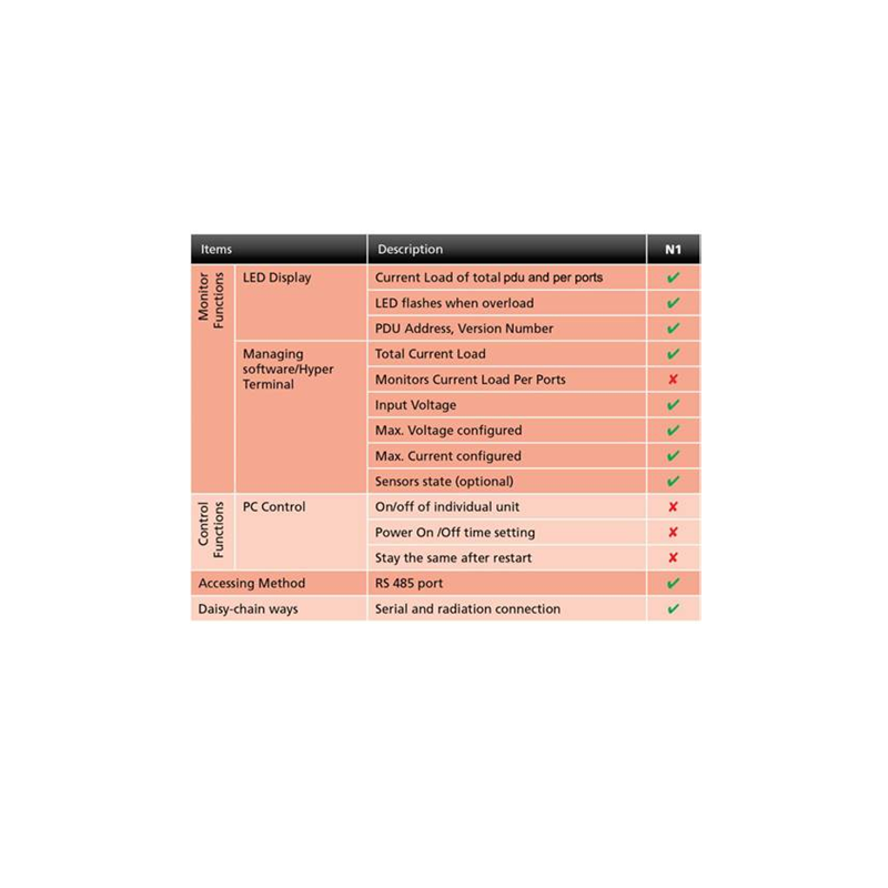 Power rail with on and off over network. With power measurement and external sensors