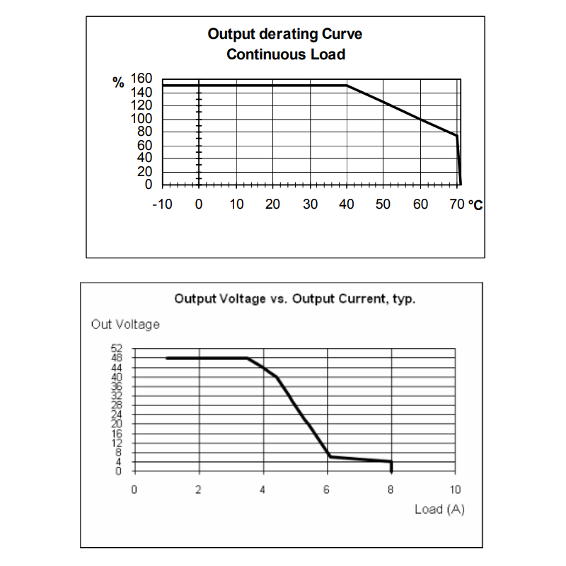 48V power supply to DIN rail