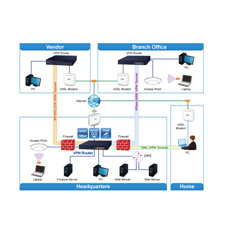 Skydda ditt eget nätverk med kraftfull VPN-Ruter. Med 5 st. 100/1000Mbit RJ45-portar