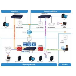 Skydda ditt eget nätverk med kraftfull VPN-router. Med 5 st. 100/1000Mbit RJ45-portar. PoE +