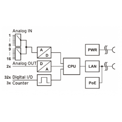 Measuring module for analog input/output 16 bit and 32 digital inputs and outputs. PoE