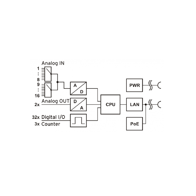 Mätmodul för analog in/utgång 16 bitar och 32 digitala in- och utgångar. PoE