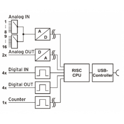 16-Channel USB Voltage Measurement & I/O Module, 16bit