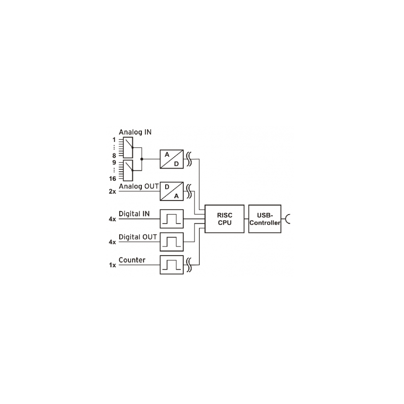 16-Channel USB Voltage Measurement & I/O Module, 16bit