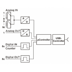USB-AD14F is a module with 16 x voltage measurement +/- 10V, 14bit, 1 x analog out +/- 5V, 12bit, 8 x DI/DO