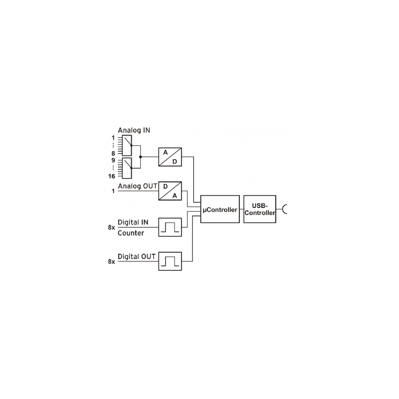 USB-AD14F is a module with 16 x voltage measurement +/- 10V, 14bit, 1 x analog out +/- 5V, 12bit, 8 x DI/DO