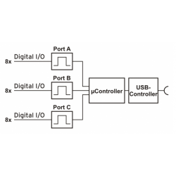 programmerbare kanaler via USB portenforUSB