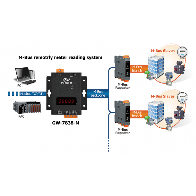 Modbus TCP Server Master til M-Bus Slaver Gateway. Supporterer op til 100 M-Bus enheder