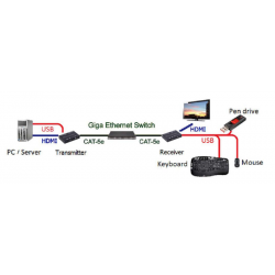4K KVM Extender: HDMI & USB Over RJ45 or Fiber Up to 60km