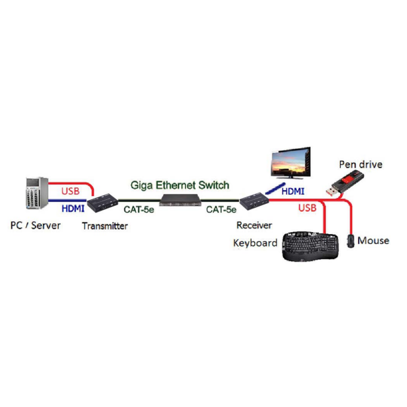 4K KVM Extender: HDMI & USB Over RJ45 or Fiber Up to 60km
