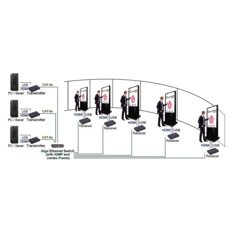 4K KVM Extender: HDMI & USB Over RJ45 or Fiber Up to 60km