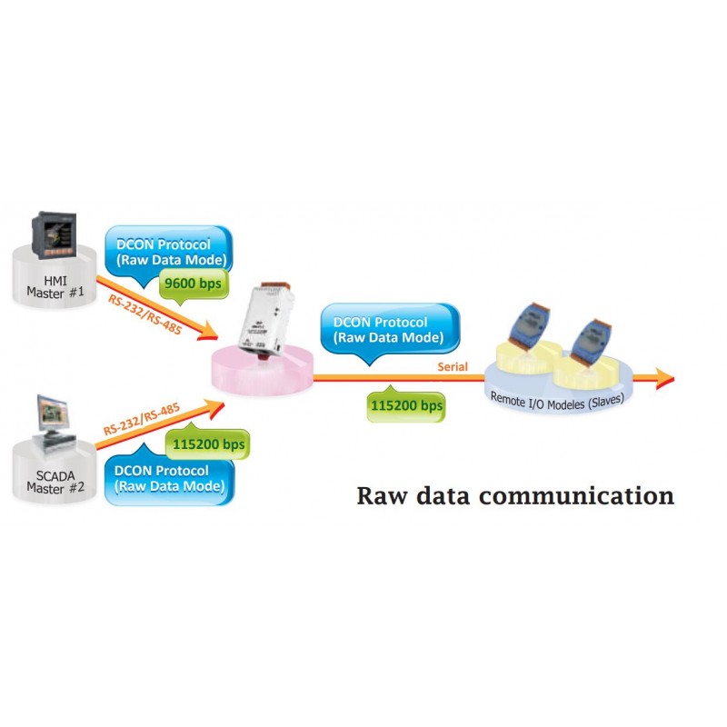 MODBUS RTU 2 masterenheter delar 1 slavenhet