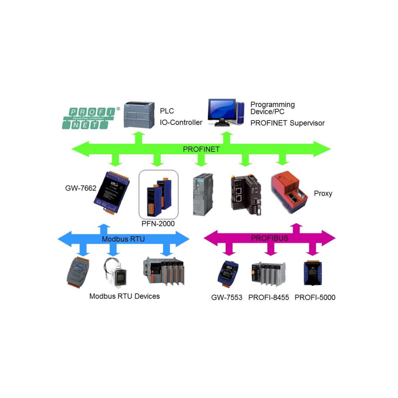 PROFINET til MODBUS RTU/ASCII konverter / Gateway. Profinet Master til Modbus slave/master