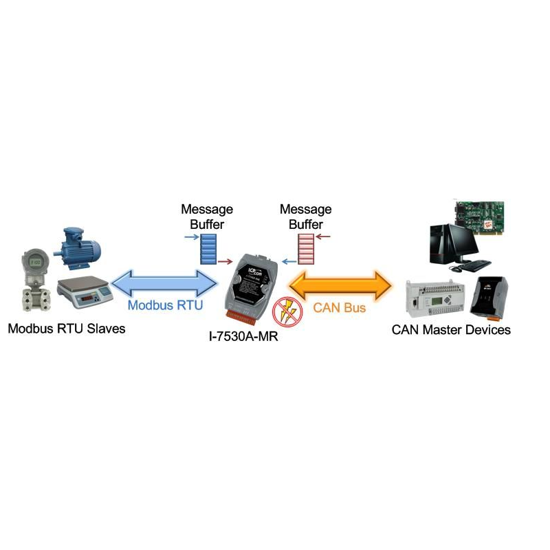 ICPDAS I-7530A-MR är en RS232 / RS422 / RS485 (slav) till CAN2.0A / B mästare för seriell enhet