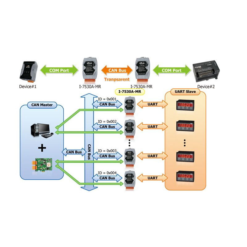 ICPDAS I-7530A-MR är en RS232 / RS422 / RS485 (slav) till CAN2.0A / B mästare för seriell enhet
