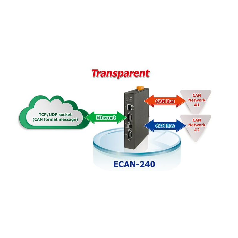 Modbus till 2 x CAN port omvandlare / gateway. Kan överbrygga över nätverket