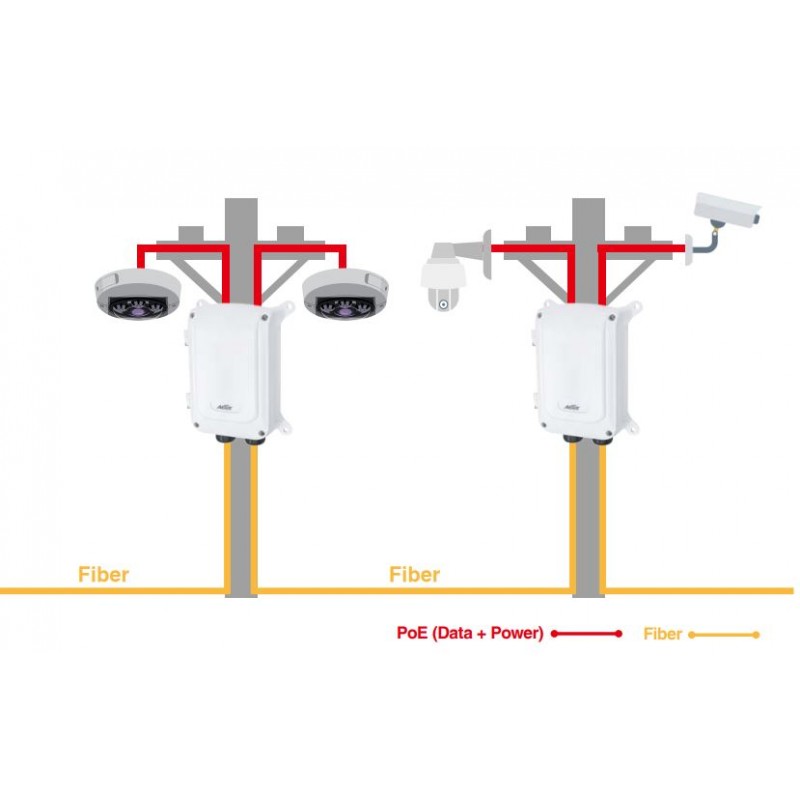 Utomhus PoE++ Switch, vattentät PoE Pass Through fiber, IEEE 802.3bt/PoH Switch