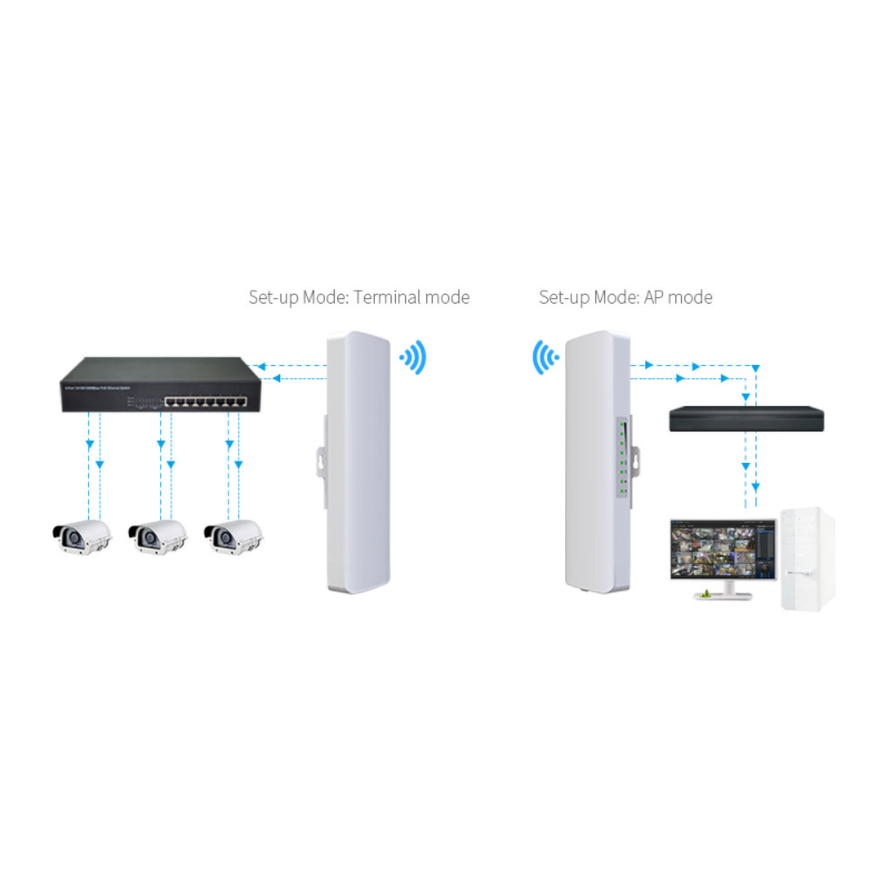 900Mbit 5GHz Outdoor Wifi with built-in 12dBi antennas. PoE 48VDC