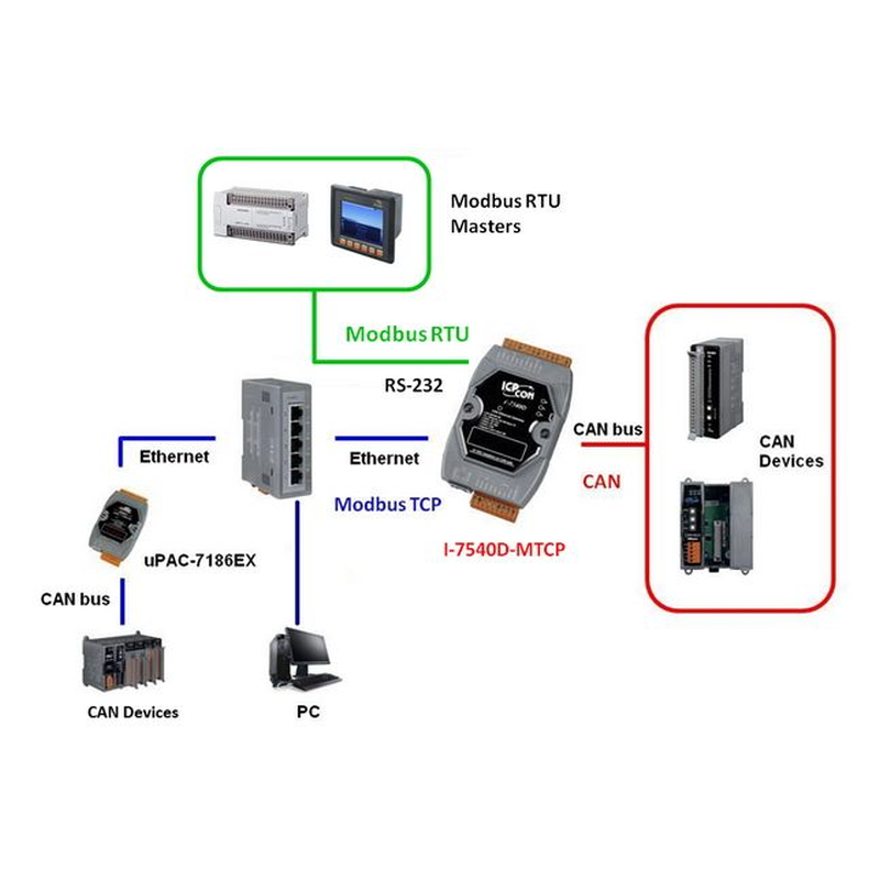 ICPDAS I-7540D-MTCP-G is an intelligent can bus for 10/100 Base- TX Ethernet / Modbus Gateway
