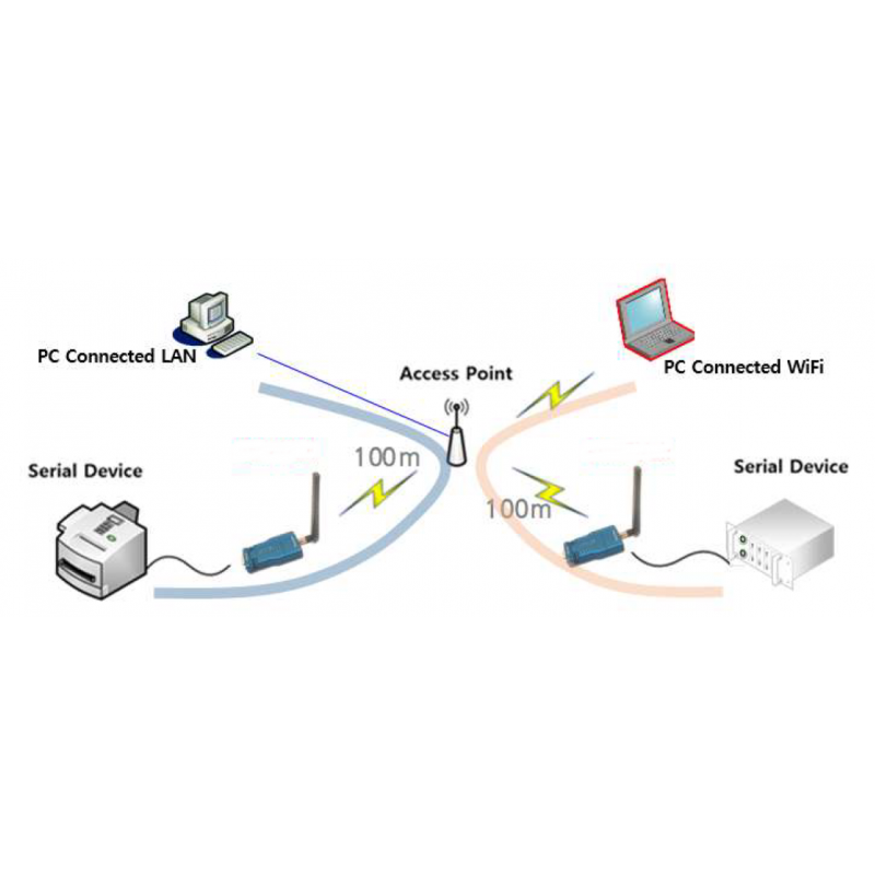 Seriell trådlöst RS232 RS422 RS485 WiFi Dual Band WiFi.